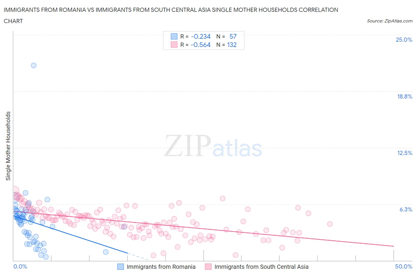 Immigrants from Romania vs Immigrants from South Central Asia Single Mother Households