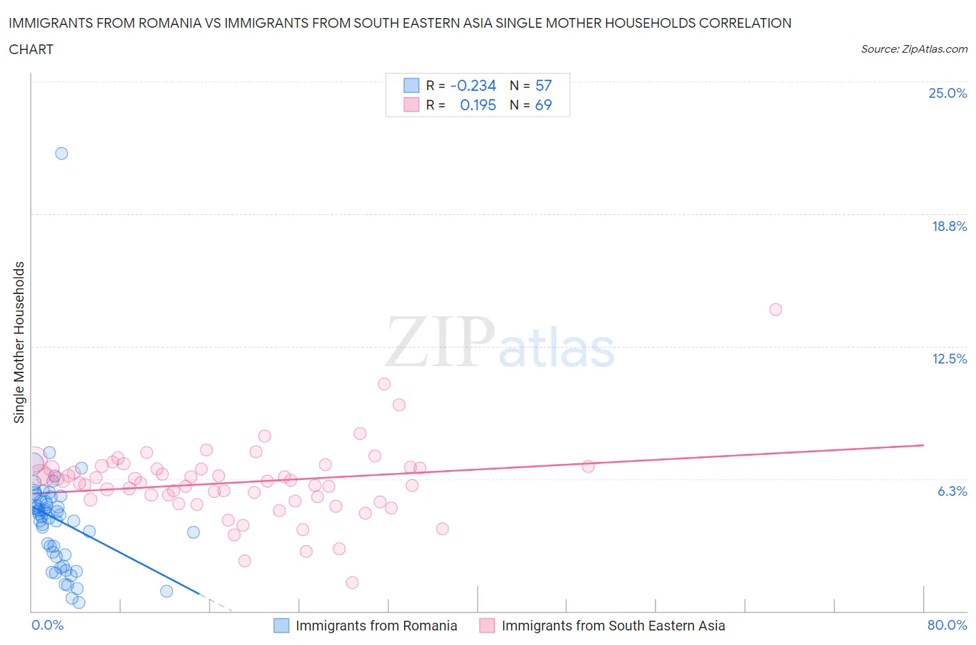 Immigrants from Romania vs Immigrants from South Eastern Asia Single Mother Households