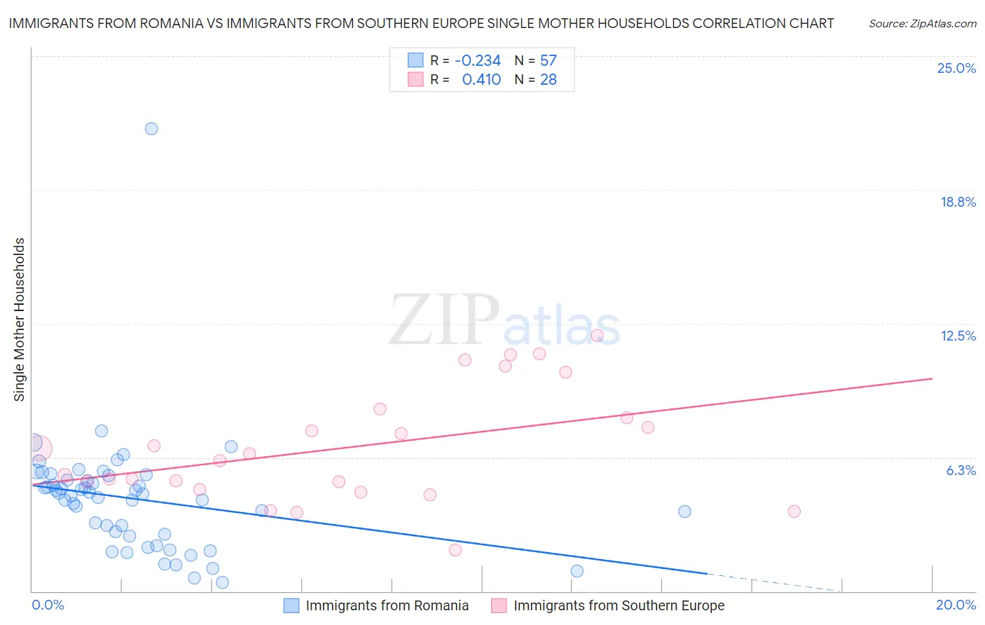 Immigrants from Romania vs Immigrants from Southern Europe Single Mother Households