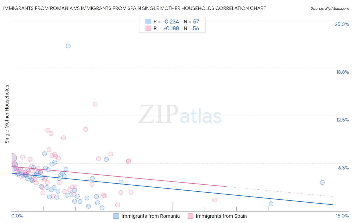 Immigrants from Romania vs Immigrants from Spain Single Mother Households