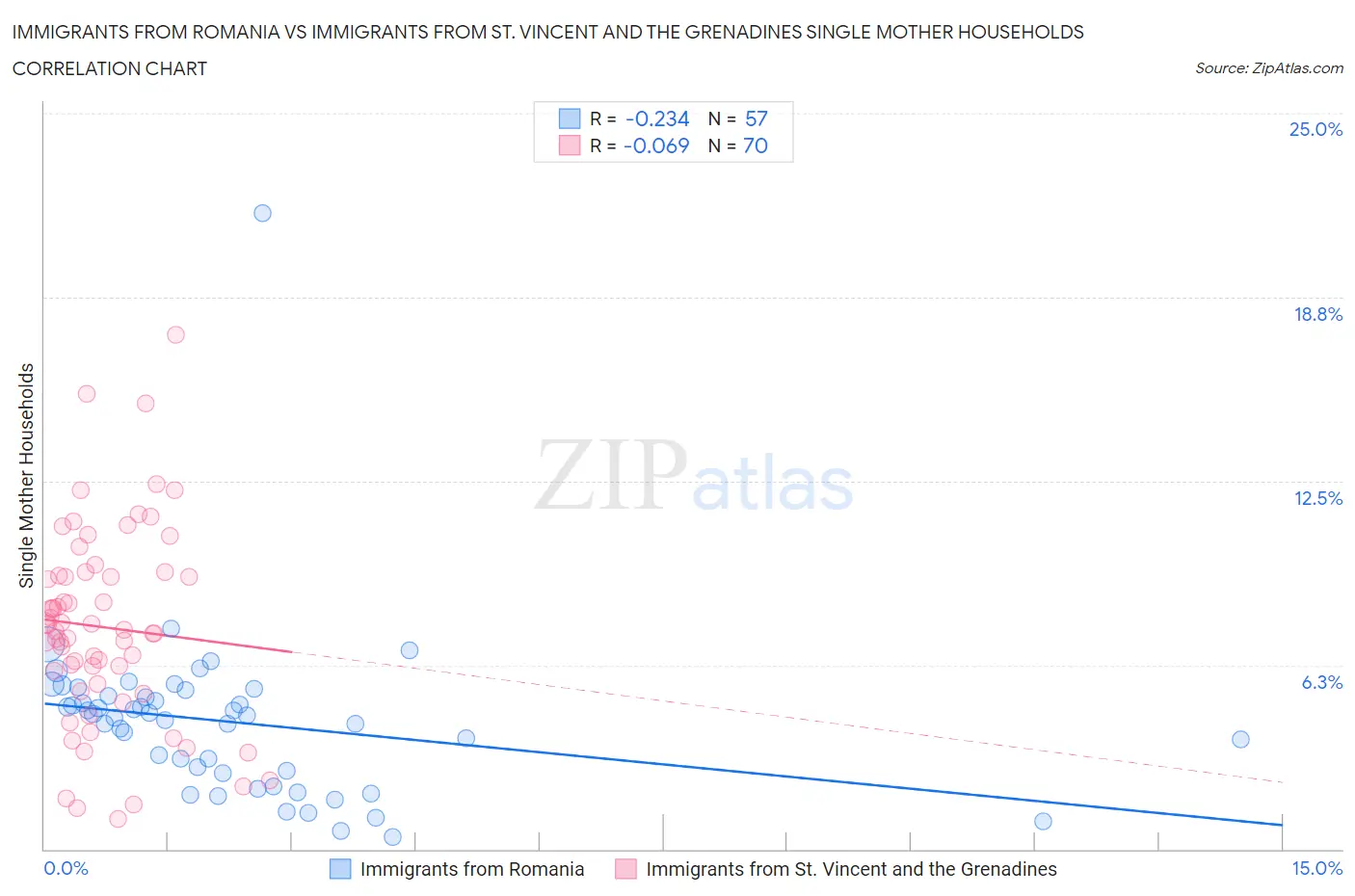 Immigrants from Romania vs Immigrants from St. Vincent and the Grenadines Single Mother Households