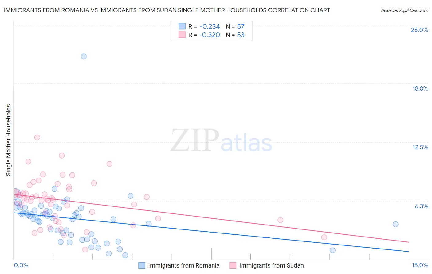 Immigrants from Romania vs Immigrants from Sudan Single Mother Households