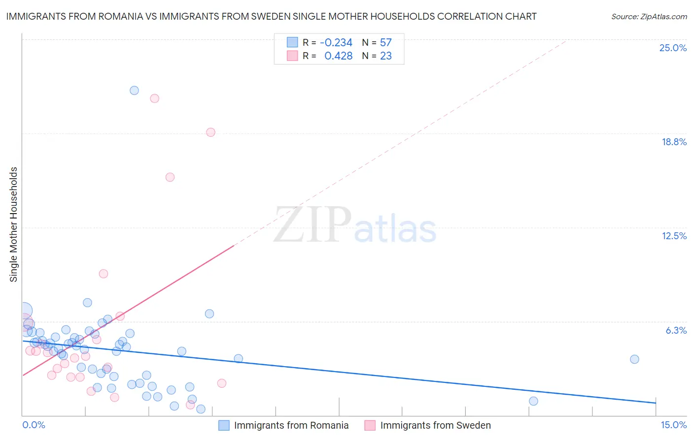 Immigrants from Romania vs Immigrants from Sweden Single Mother Households