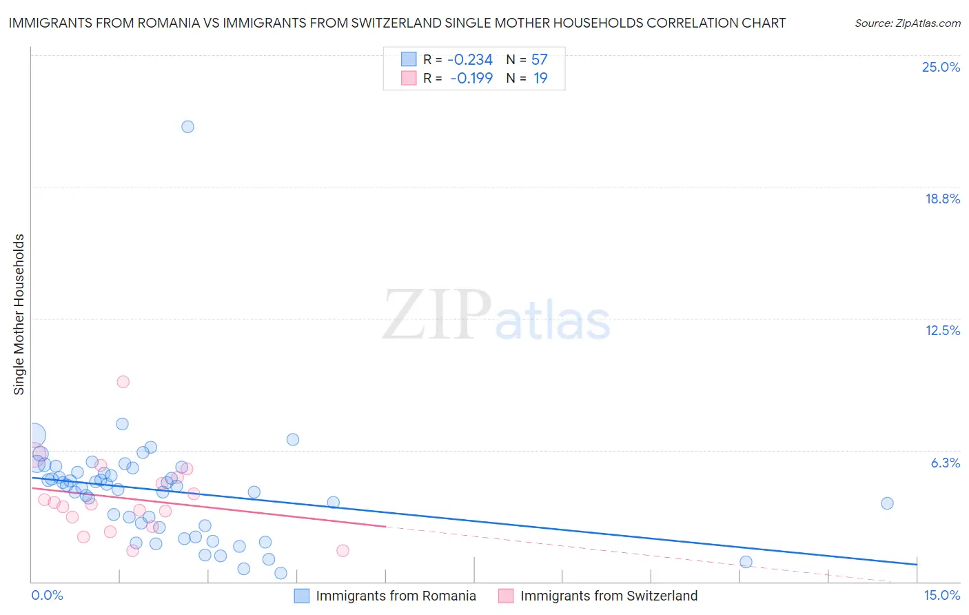 Immigrants from Romania vs Immigrants from Switzerland Single Mother Households