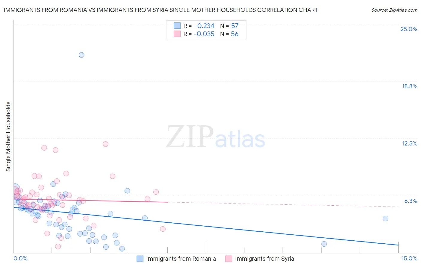 Immigrants from Romania vs Immigrants from Syria Single Mother Households