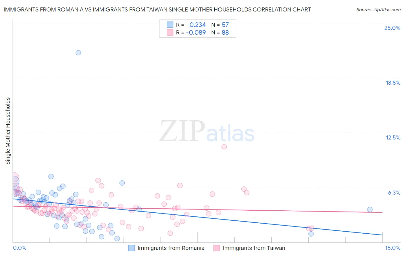 Immigrants from Romania vs Immigrants from Taiwan Single Mother Households