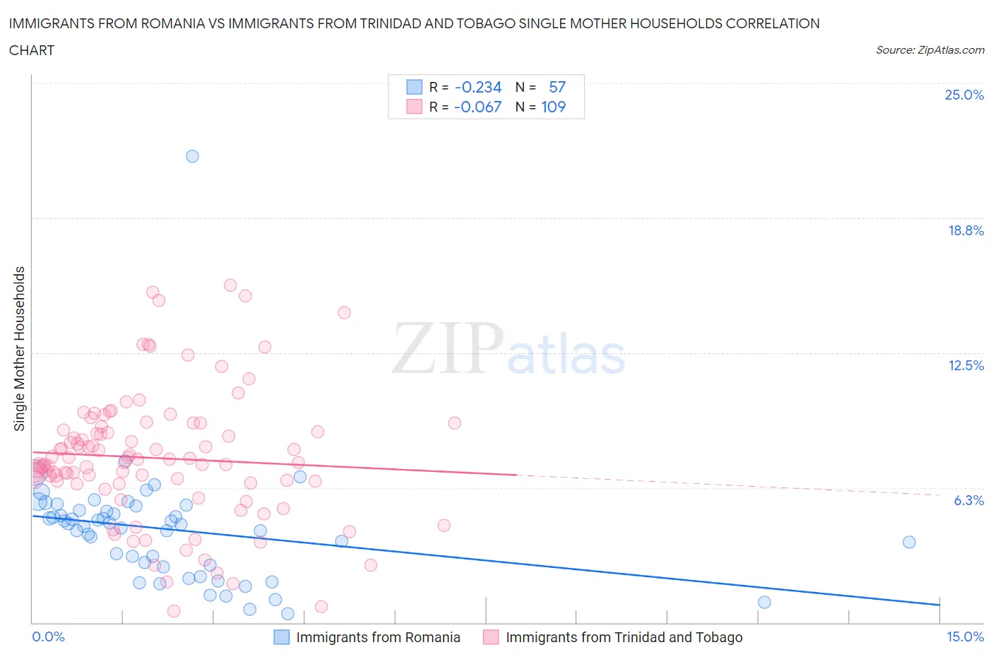 Immigrants from Romania vs Immigrants from Trinidad and Tobago Single Mother Households