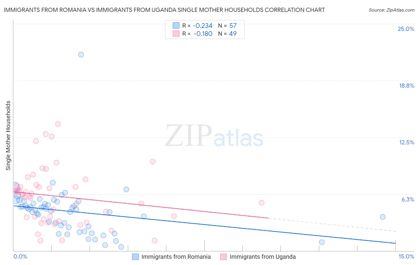 Immigrants from Romania vs Immigrants from Uganda Single Mother Households