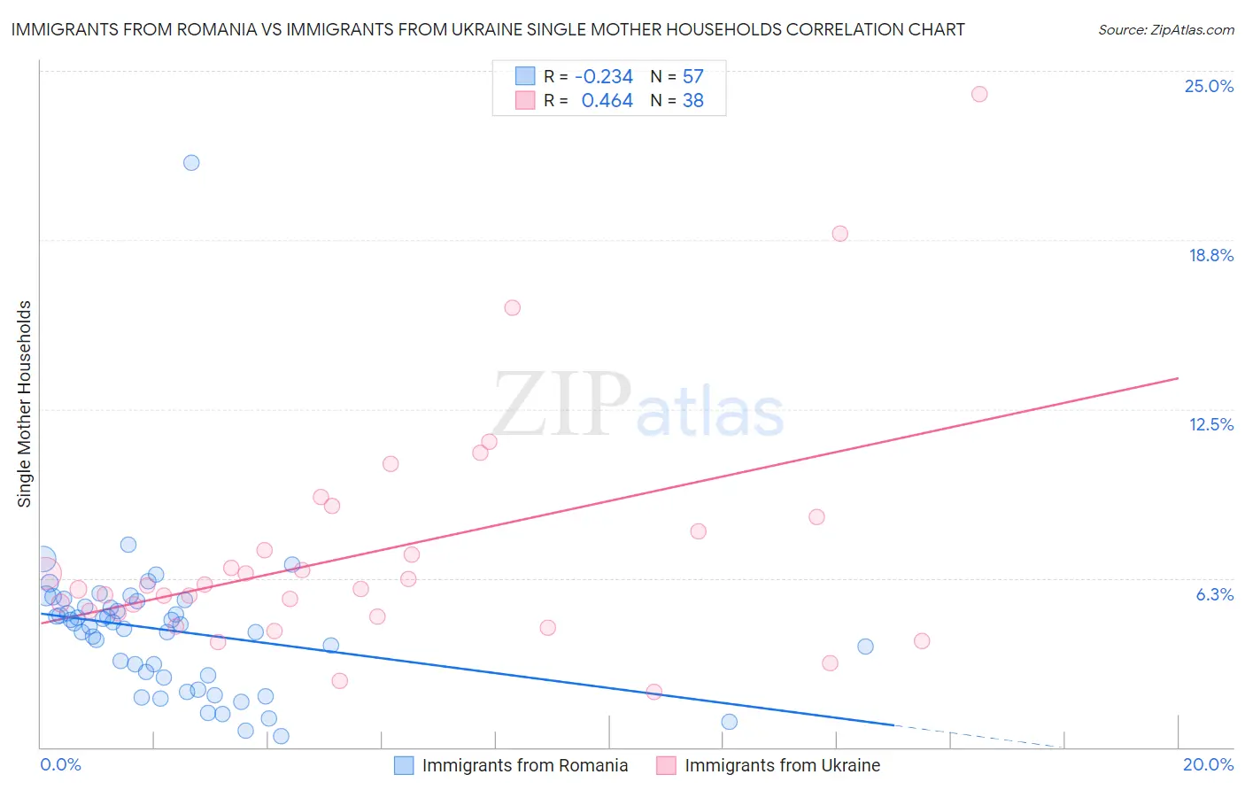 Immigrants from Romania vs Immigrants from Ukraine Single Mother Households