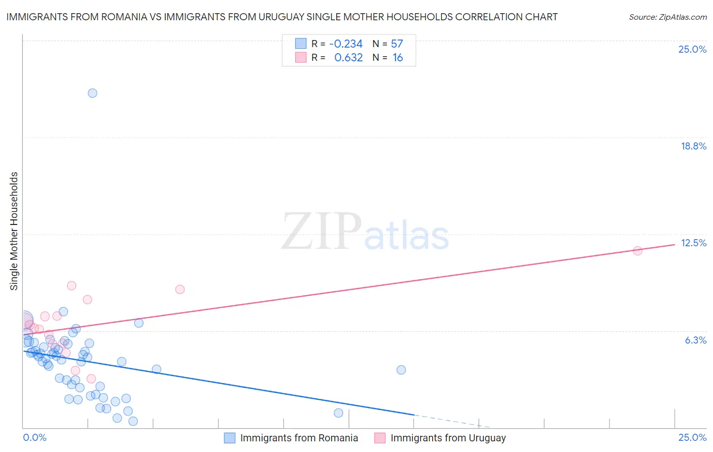 Immigrants from Romania vs Immigrants from Uruguay Single Mother Households