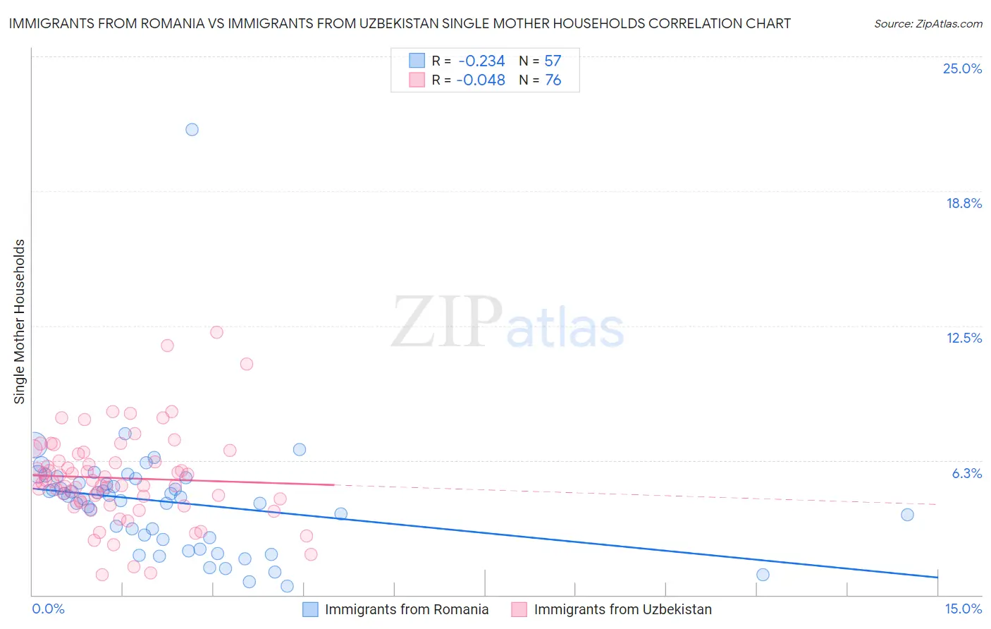Immigrants from Romania vs Immigrants from Uzbekistan Single Mother Households