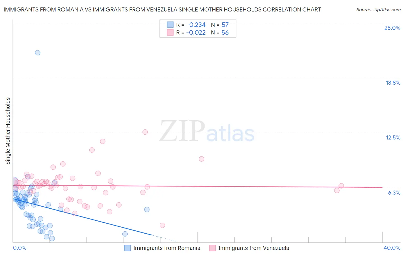 Immigrants from Romania vs Immigrants from Venezuela Single Mother Households
