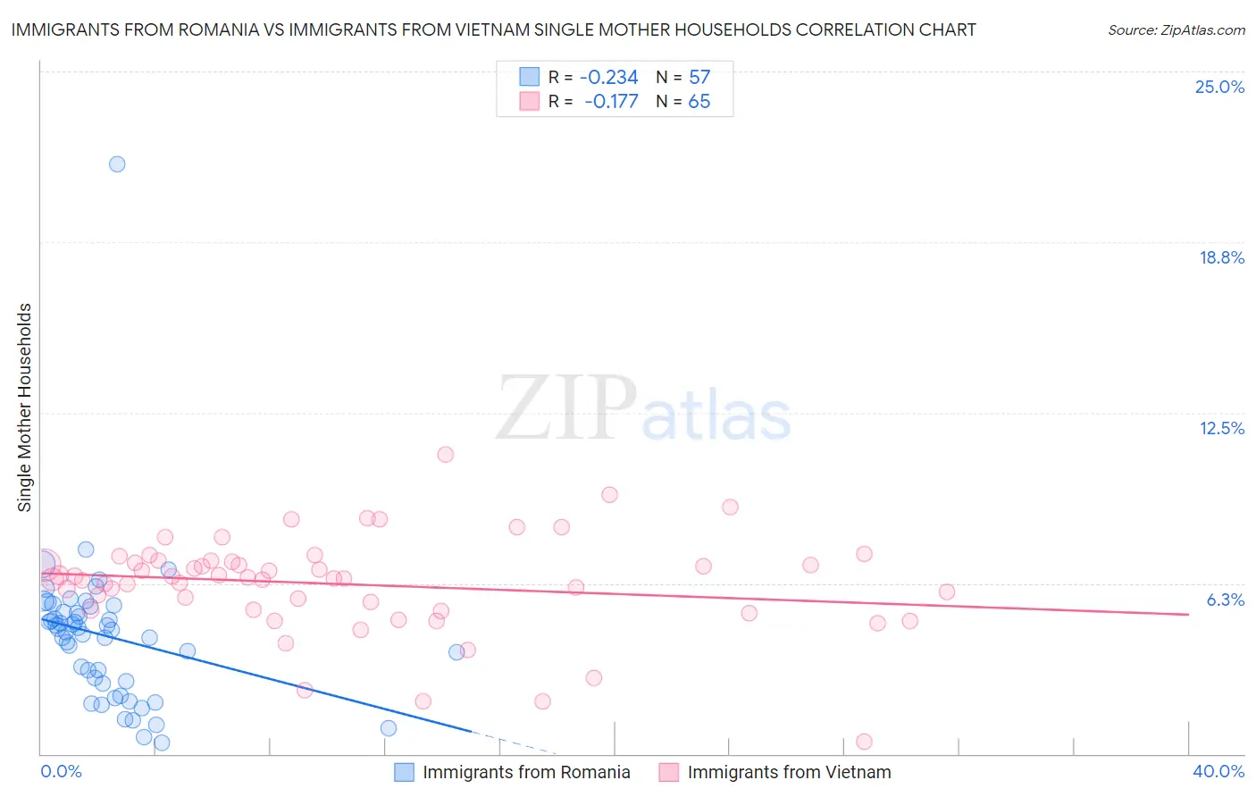 Immigrants from Romania vs Immigrants from Vietnam Single Mother Households