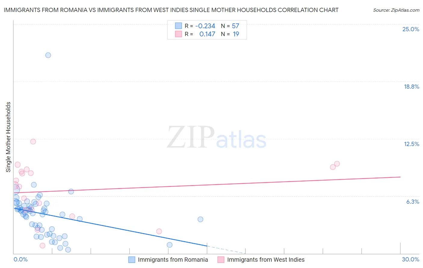 Immigrants from Romania vs Immigrants from West Indies Single Mother Households