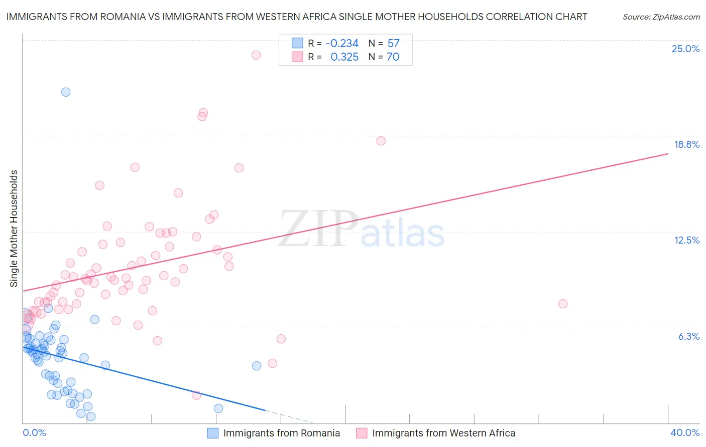 Immigrants from Romania vs Immigrants from Western Africa Single Mother Households
