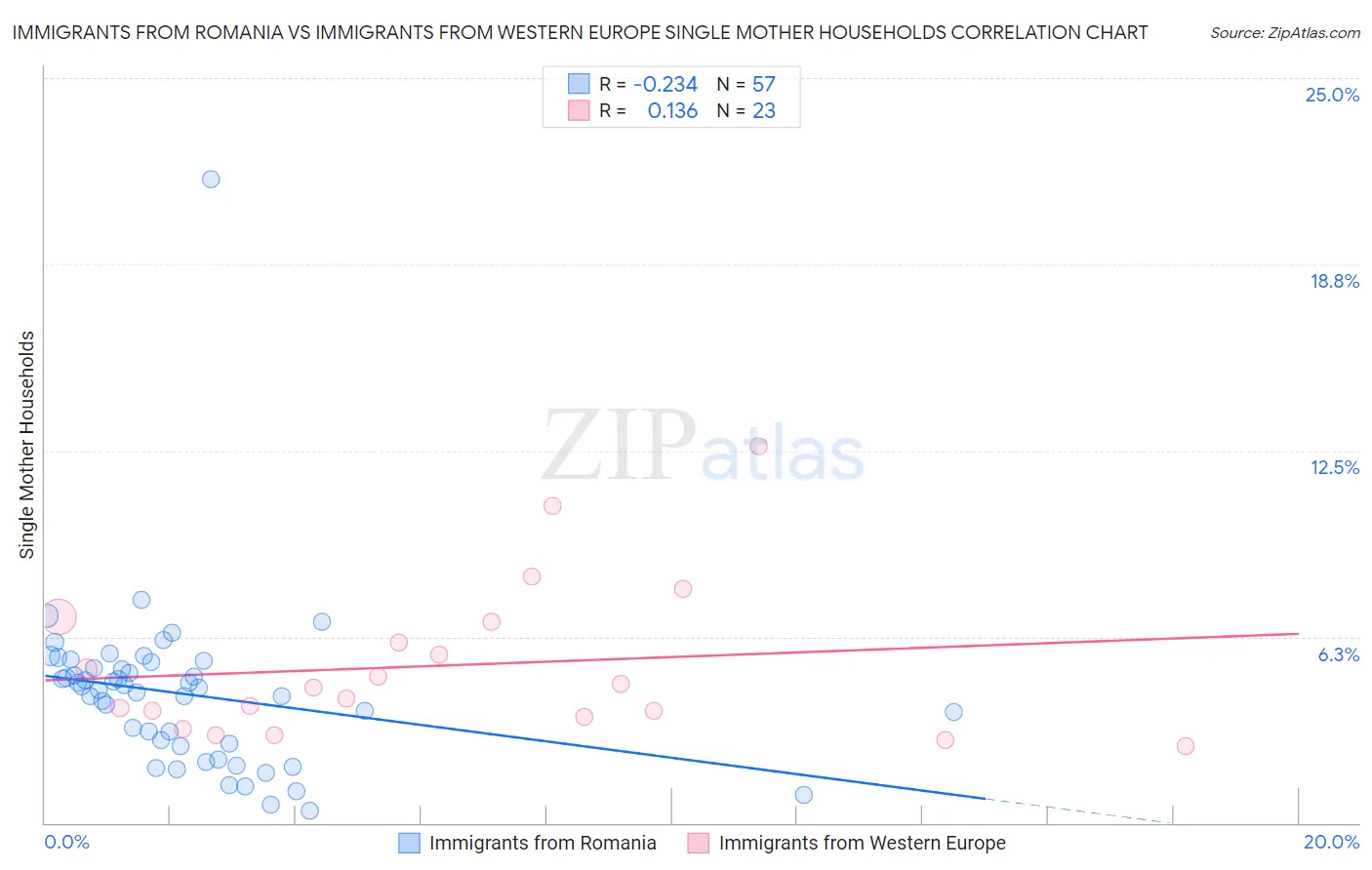 Immigrants from Romania vs Immigrants from Western Europe Single Mother Households