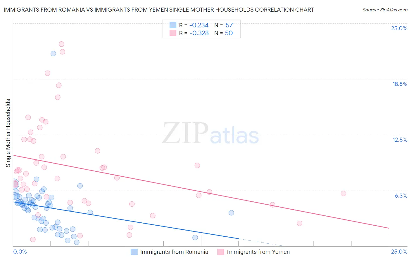 Immigrants from Romania vs Immigrants from Yemen Single Mother Households