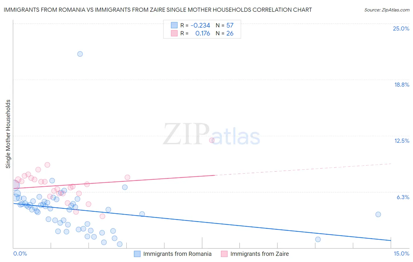 Immigrants from Romania vs Immigrants from Zaire Single Mother Households