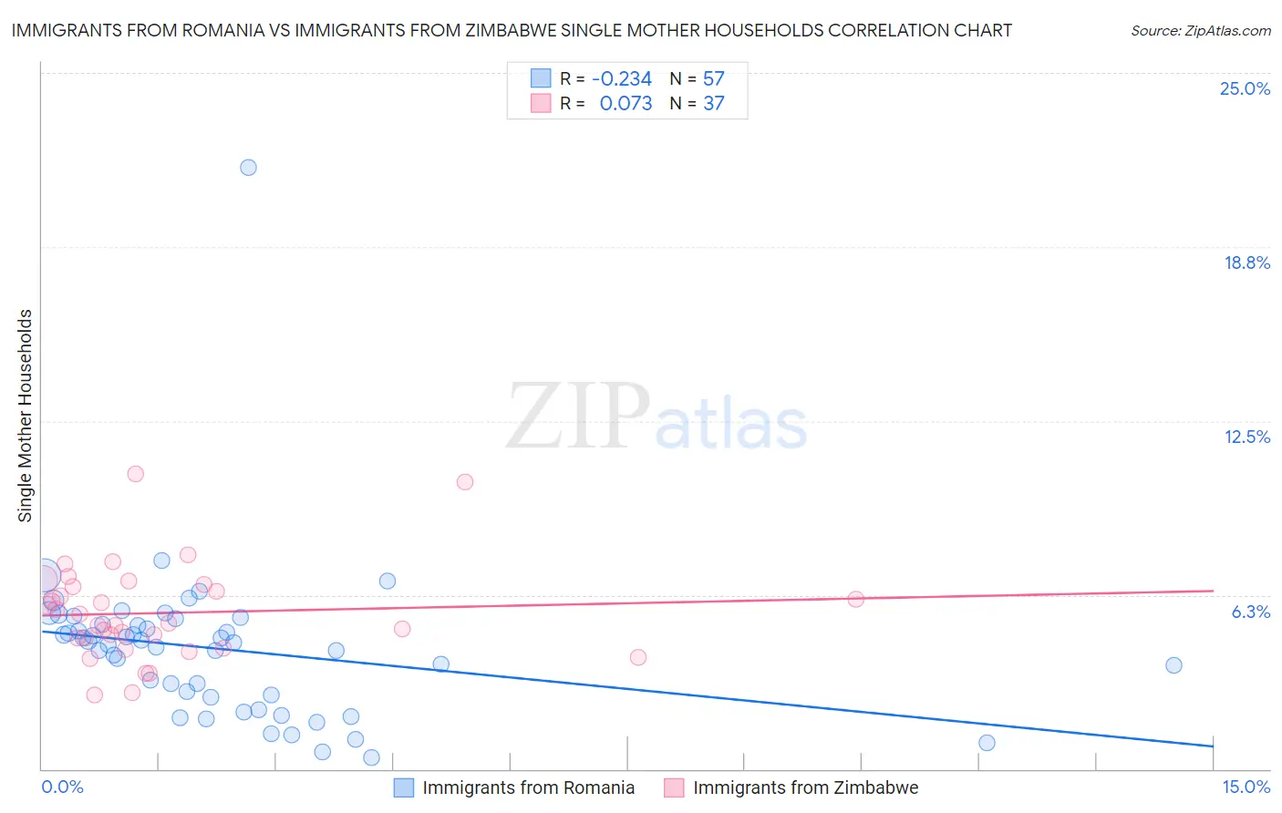 Immigrants from Romania vs Immigrants from Zimbabwe Single Mother Households