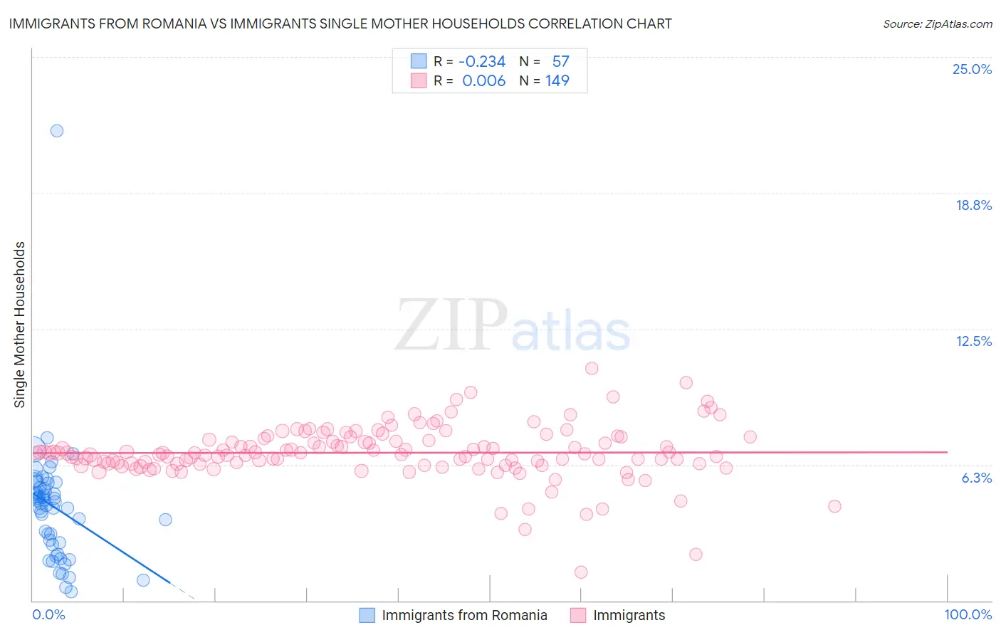 Immigrants from Romania vs Immigrants Single Mother Households