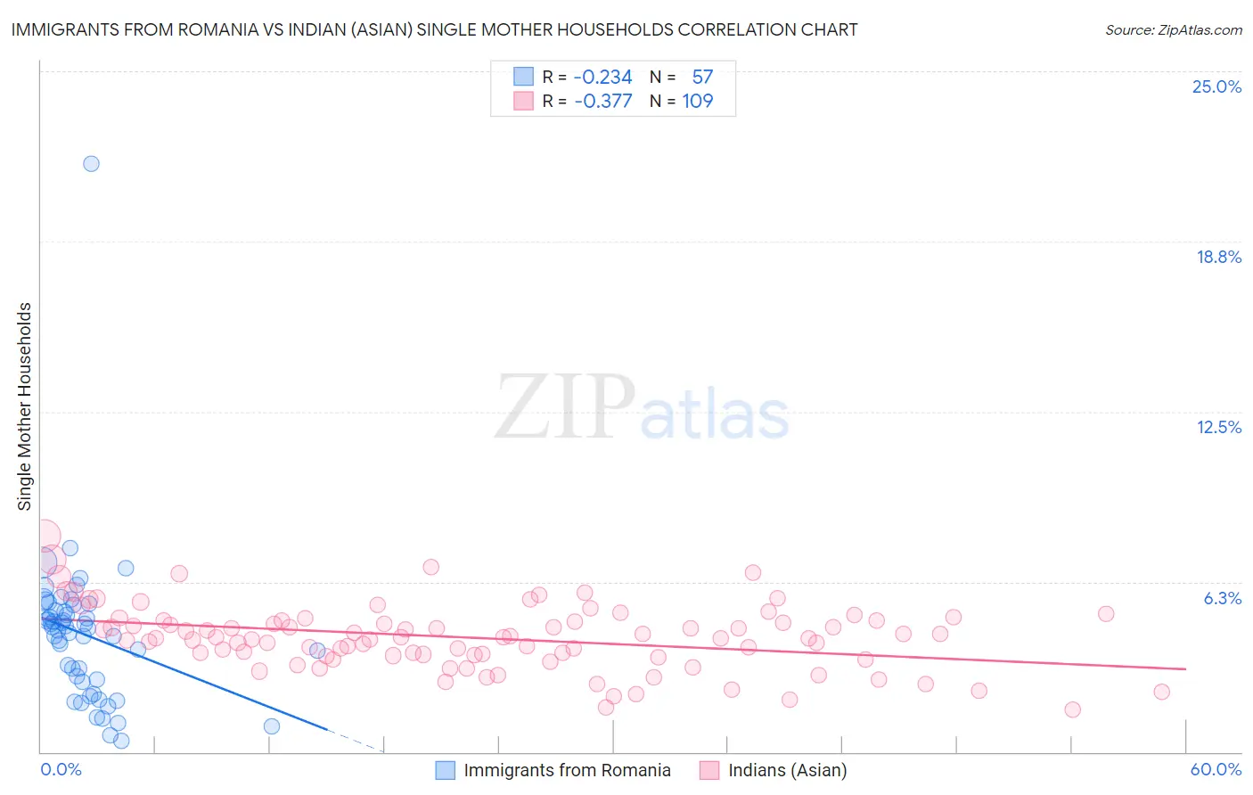 Immigrants from Romania vs Indian (Asian) Single Mother Households