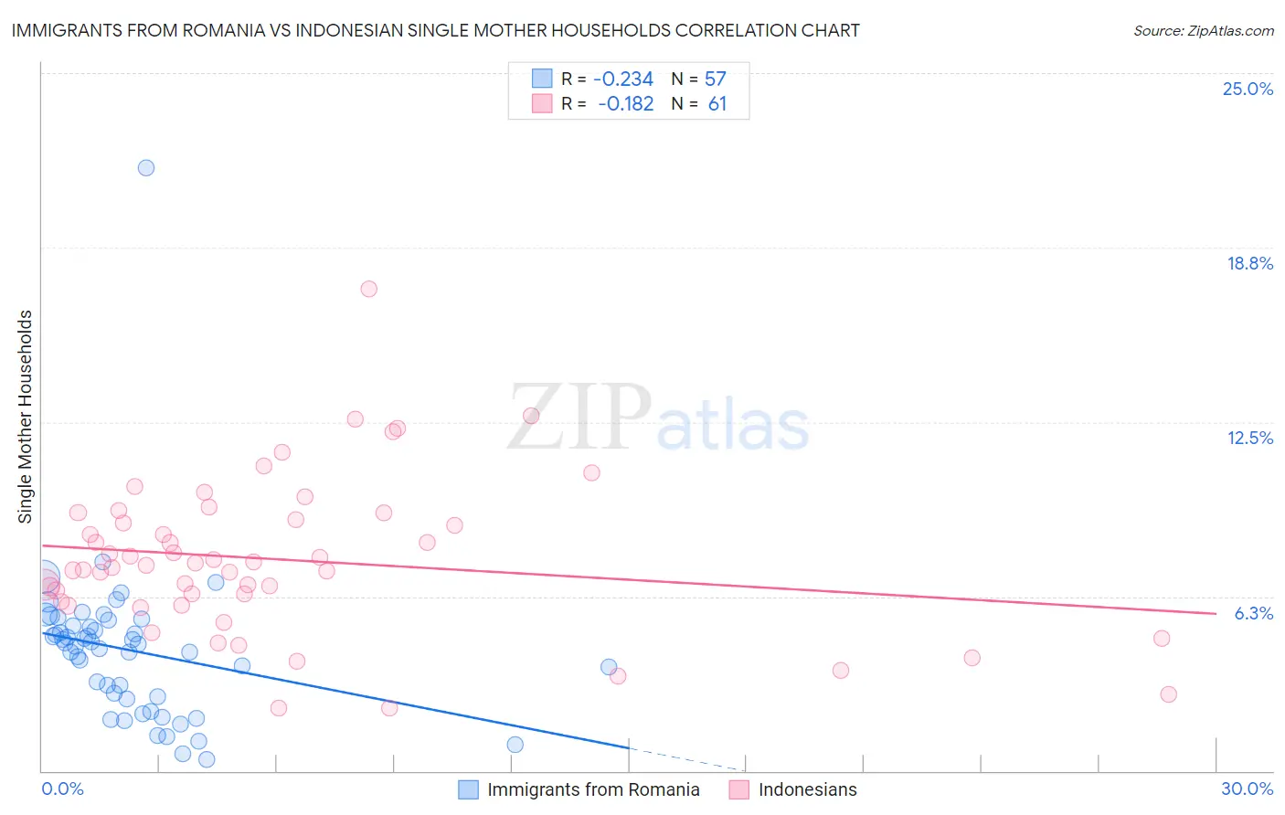 Immigrants from Romania vs Indonesian Single Mother Households