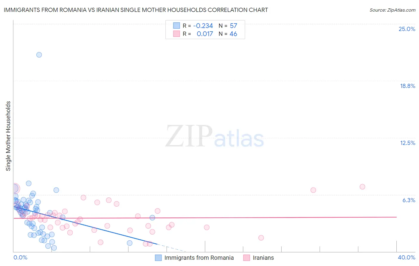 Immigrants from Romania vs Iranian Single Mother Households