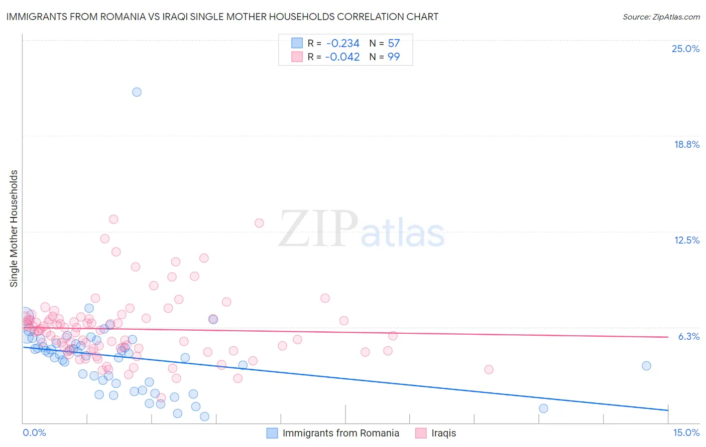 Immigrants from Romania vs Iraqi Single Mother Households