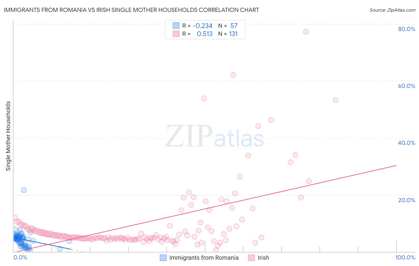 Immigrants from Romania vs Irish Single Mother Households