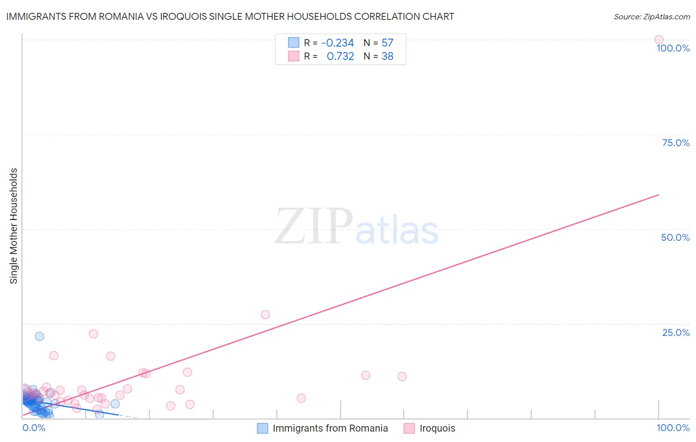 Immigrants from Romania vs Iroquois Single Mother Households