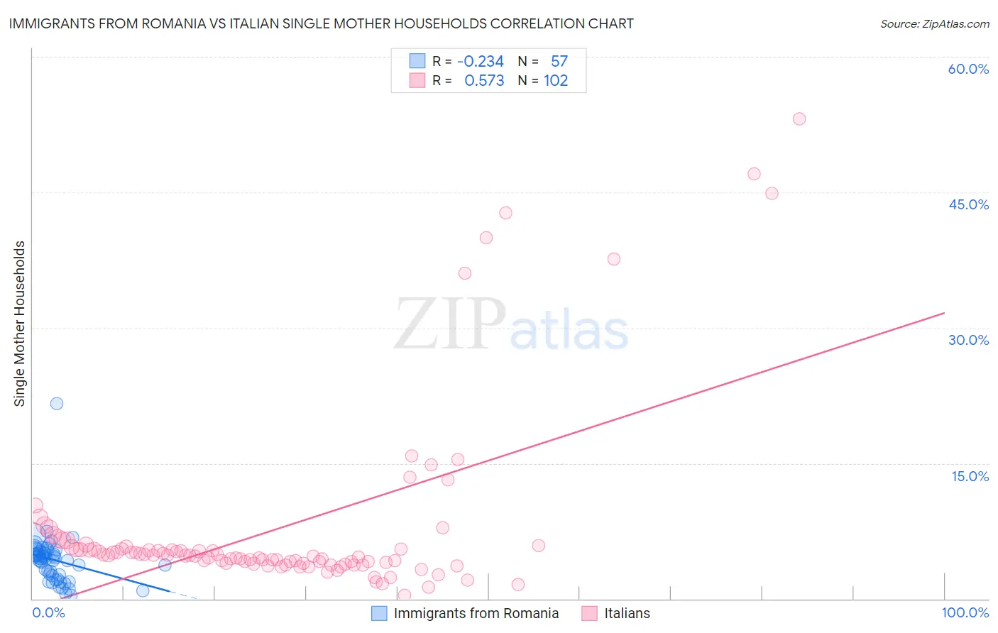 Immigrants from Romania vs Italian Single Mother Households