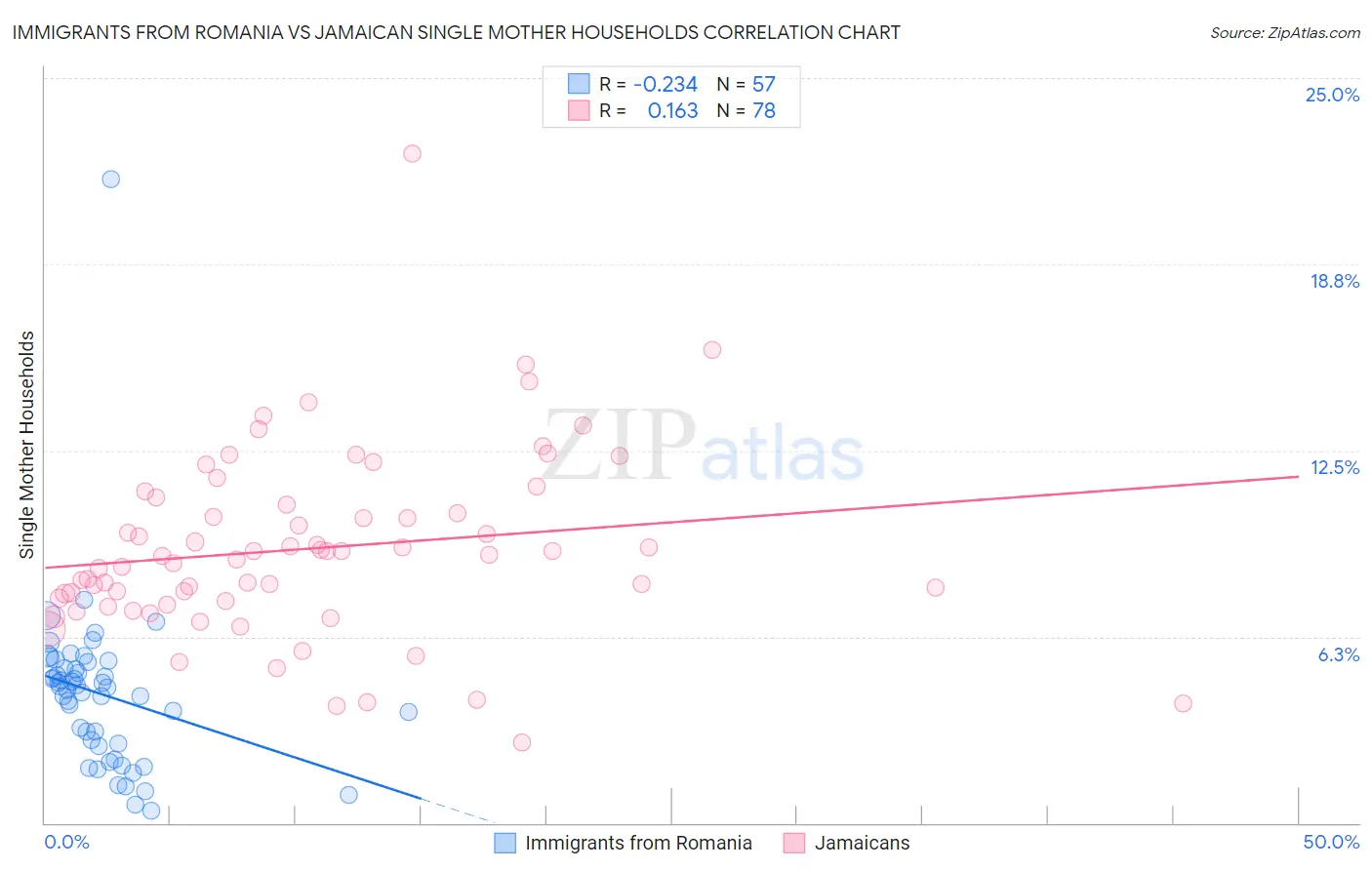 Immigrants from Romania vs Jamaican Single Mother Households