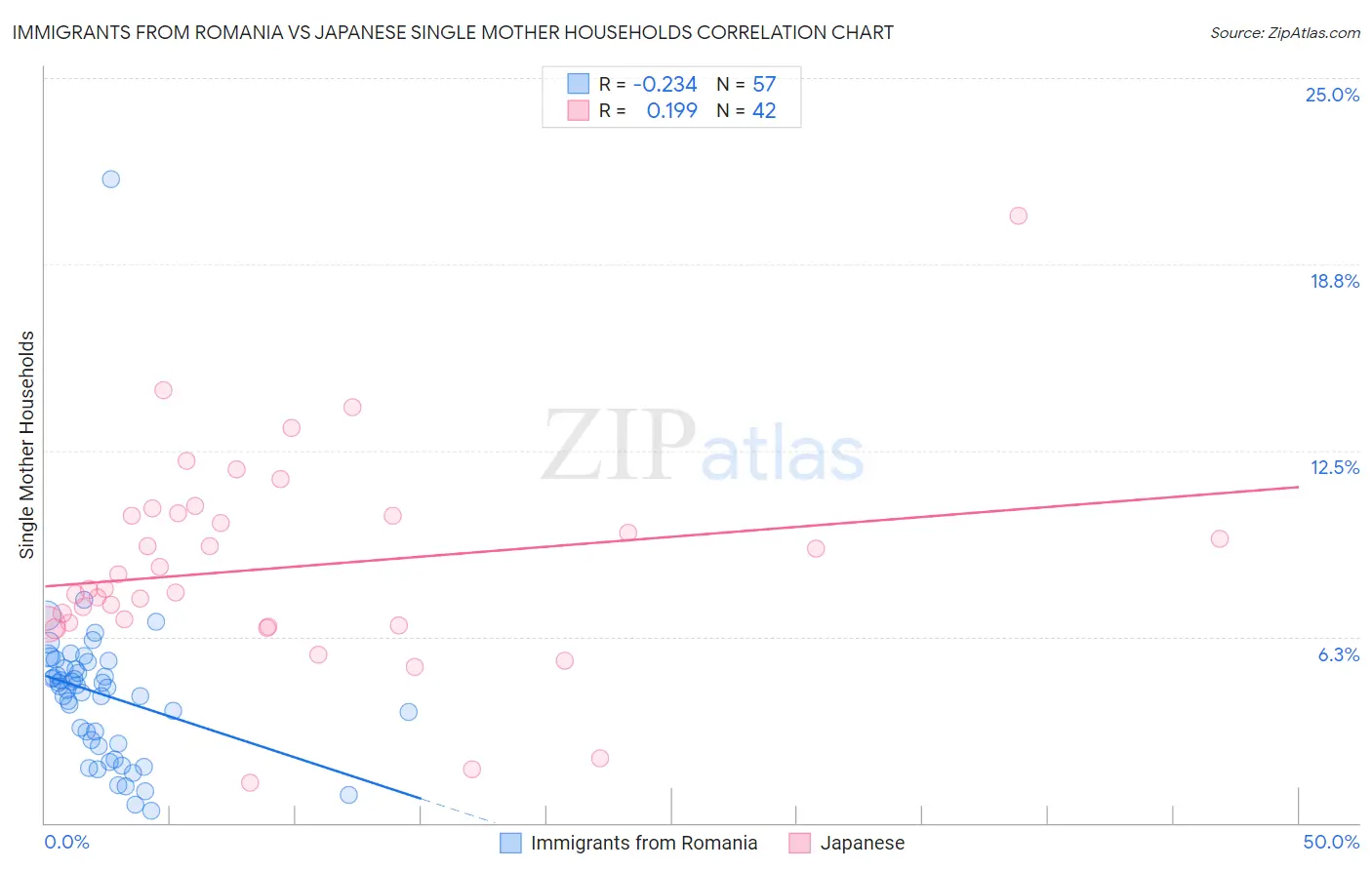 Immigrants from Romania vs Japanese Single Mother Households