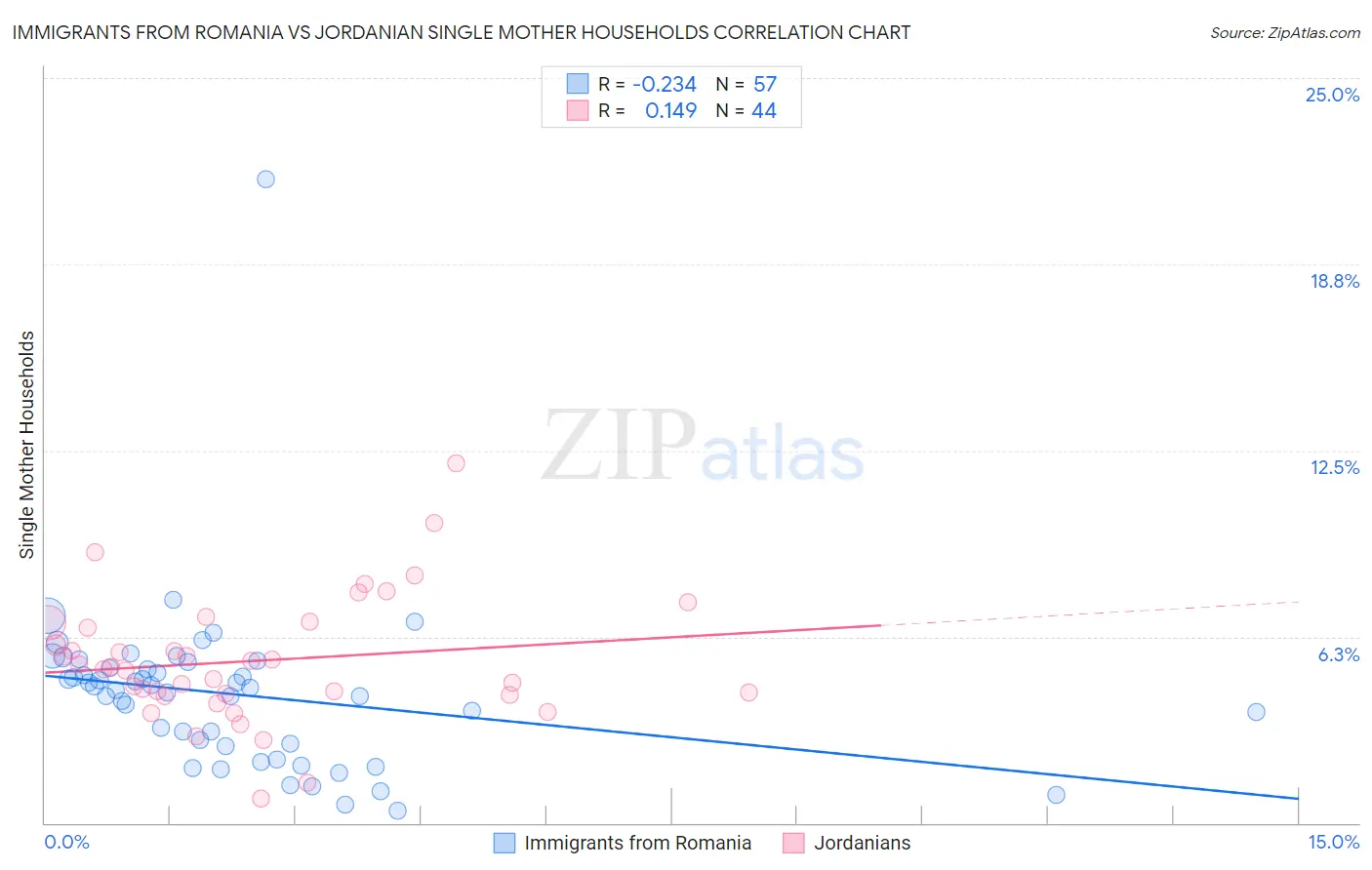 Immigrants from Romania vs Jordanian Single Mother Households