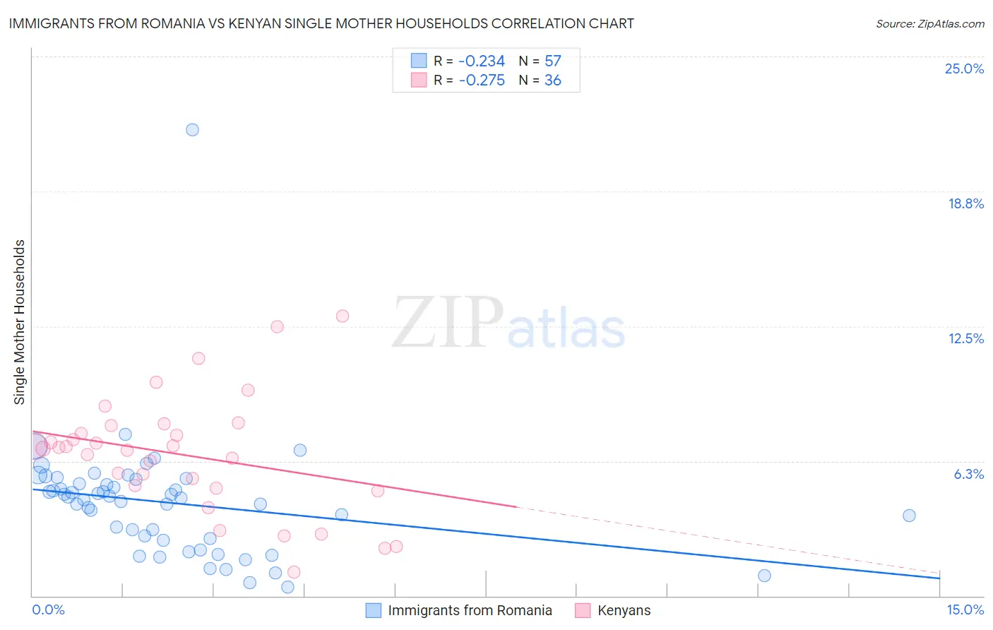 Immigrants from Romania vs Kenyan Single Mother Households