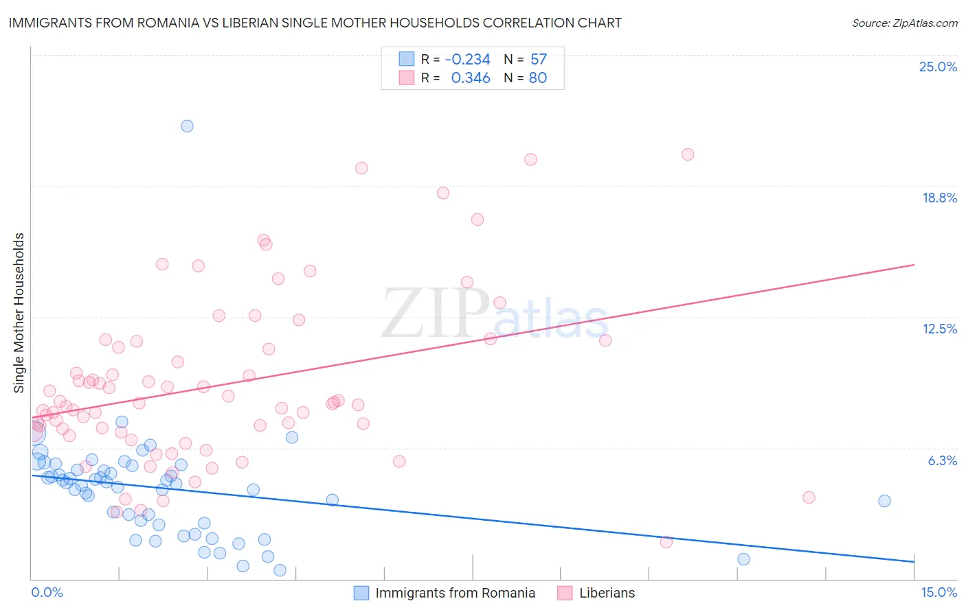 Immigrants from Romania vs Liberian Single Mother Households