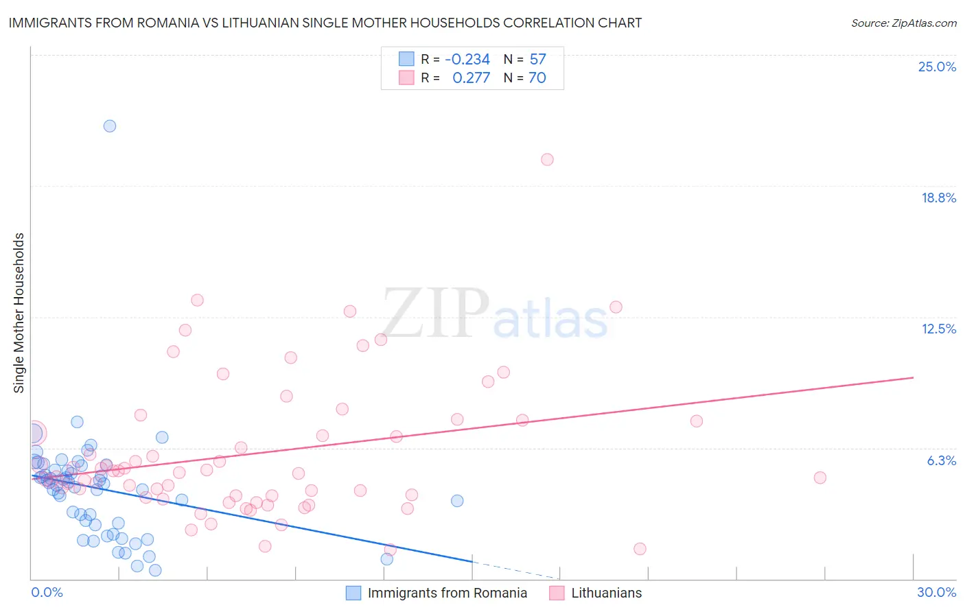 Immigrants from Romania vs Lithuanian Single Mother Households