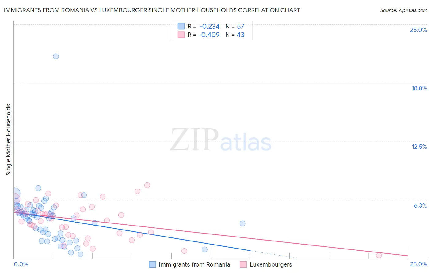 Immigrants from Romania vs Luxembourger Single Mother Households