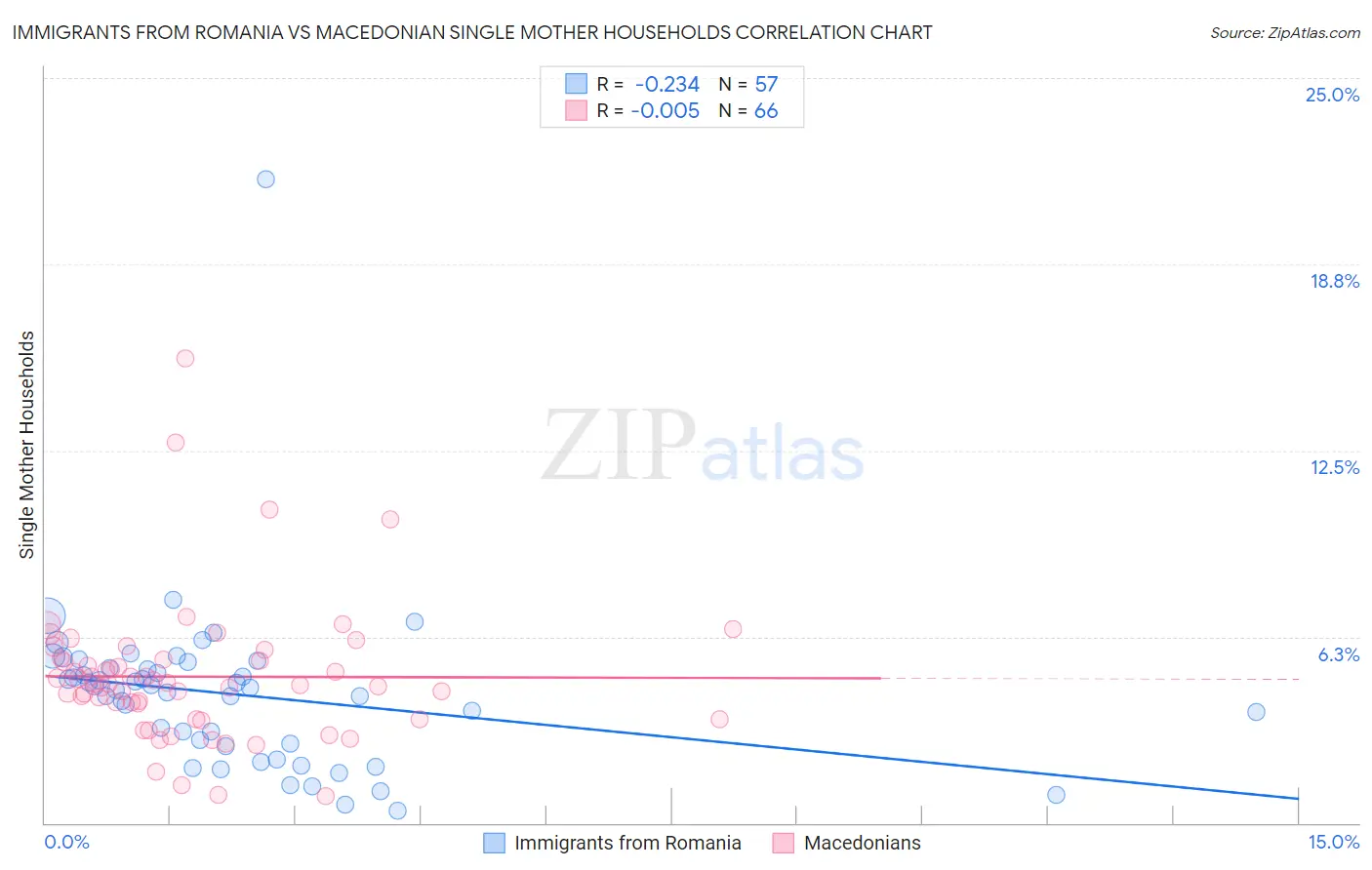 Immigrants from Romania vs Macedonian Single Mother Households