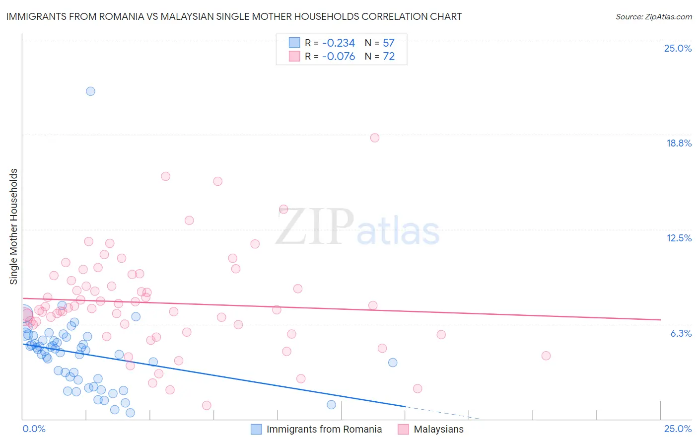 Immigrants from Romania vs Malaysian Single Mother Households
