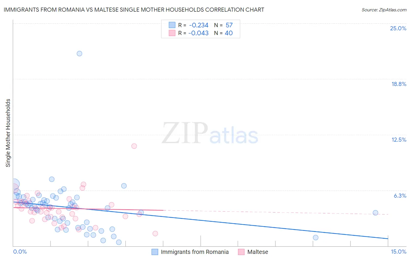 Immigrants from Romania vs Maltese Single Mother Households