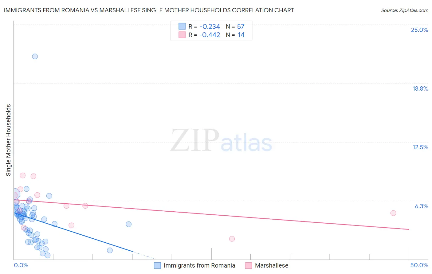 Immigrants from Romania vs Marshallese Single Mother Households