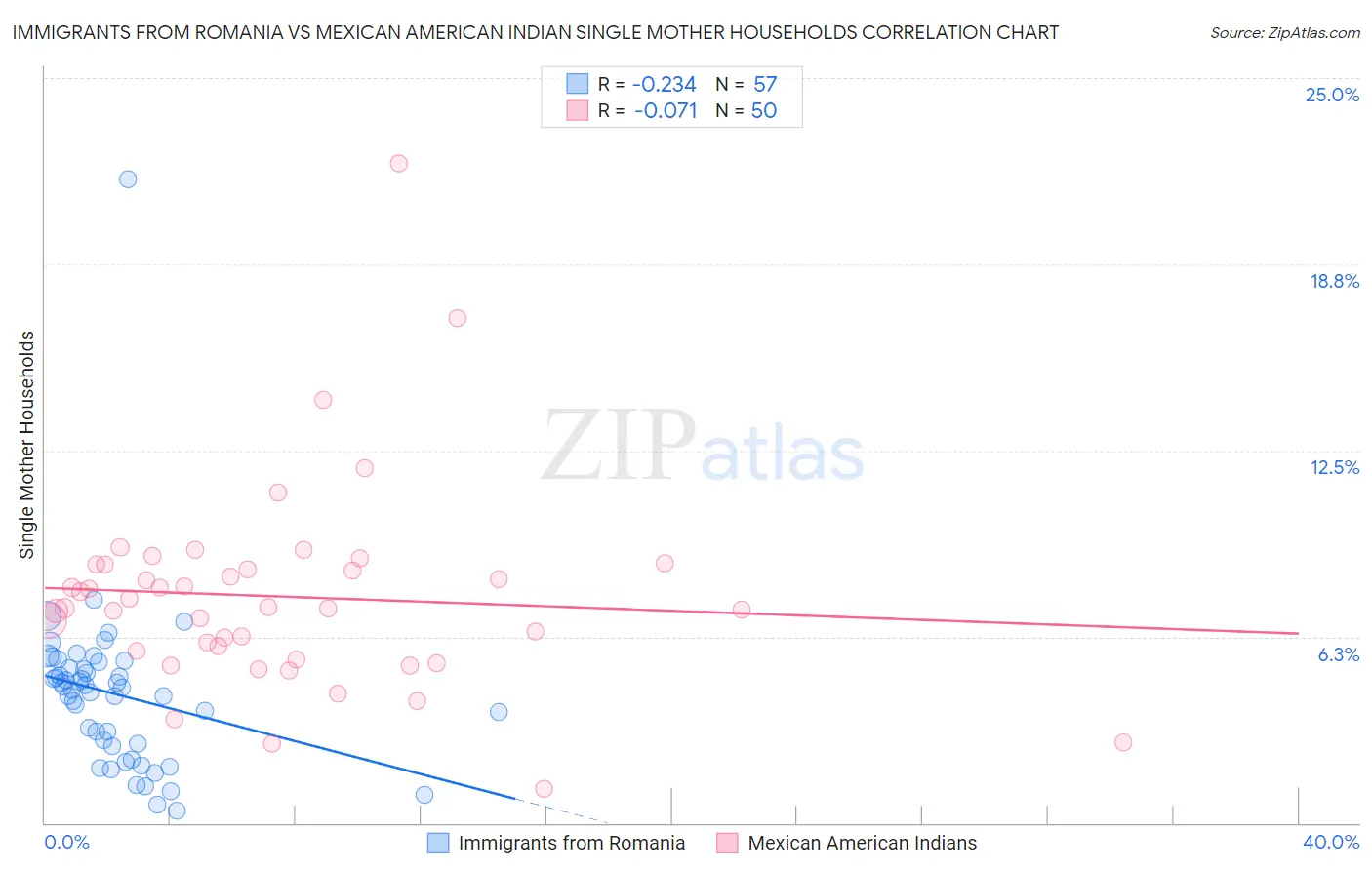 Immigrants from Romania vs Mexican American Indian Single Mother Households