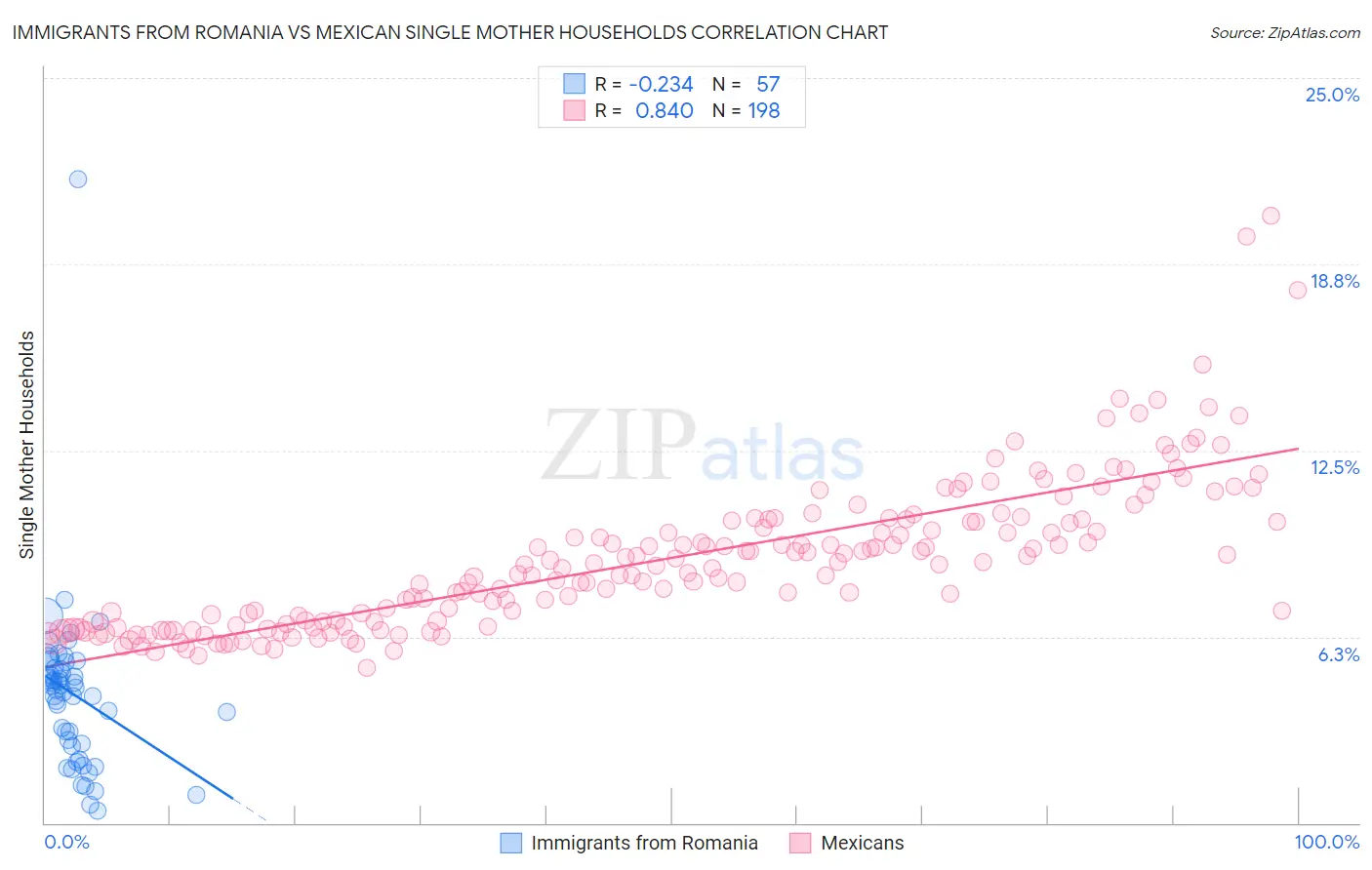 Immigrants from Romania vs Mexican Single Mother Households