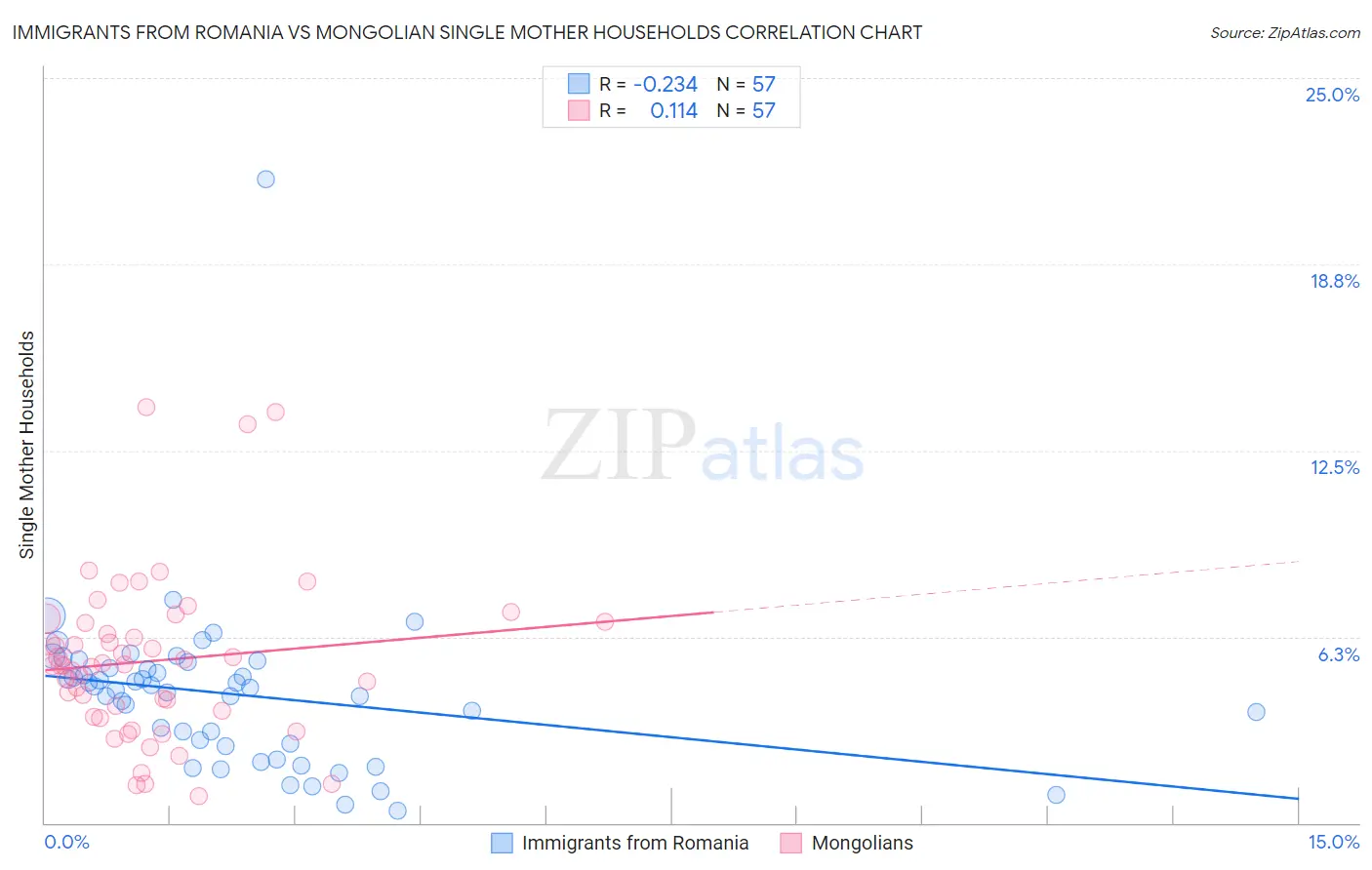 Immigrants from Romania vs Mongolian Single Mother Households