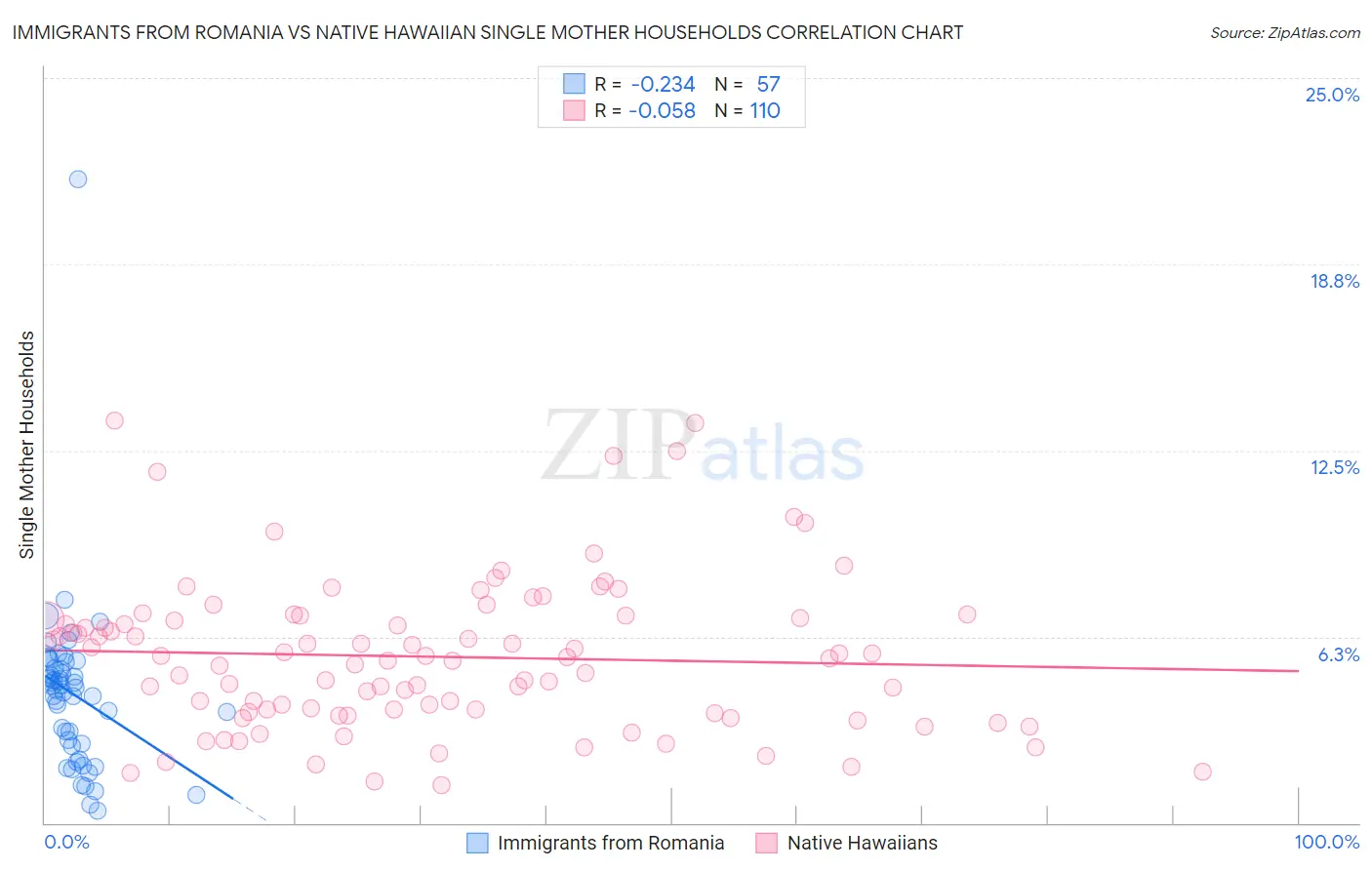 Immigrants from Romania vs Native Hawaiian Single Mother Households