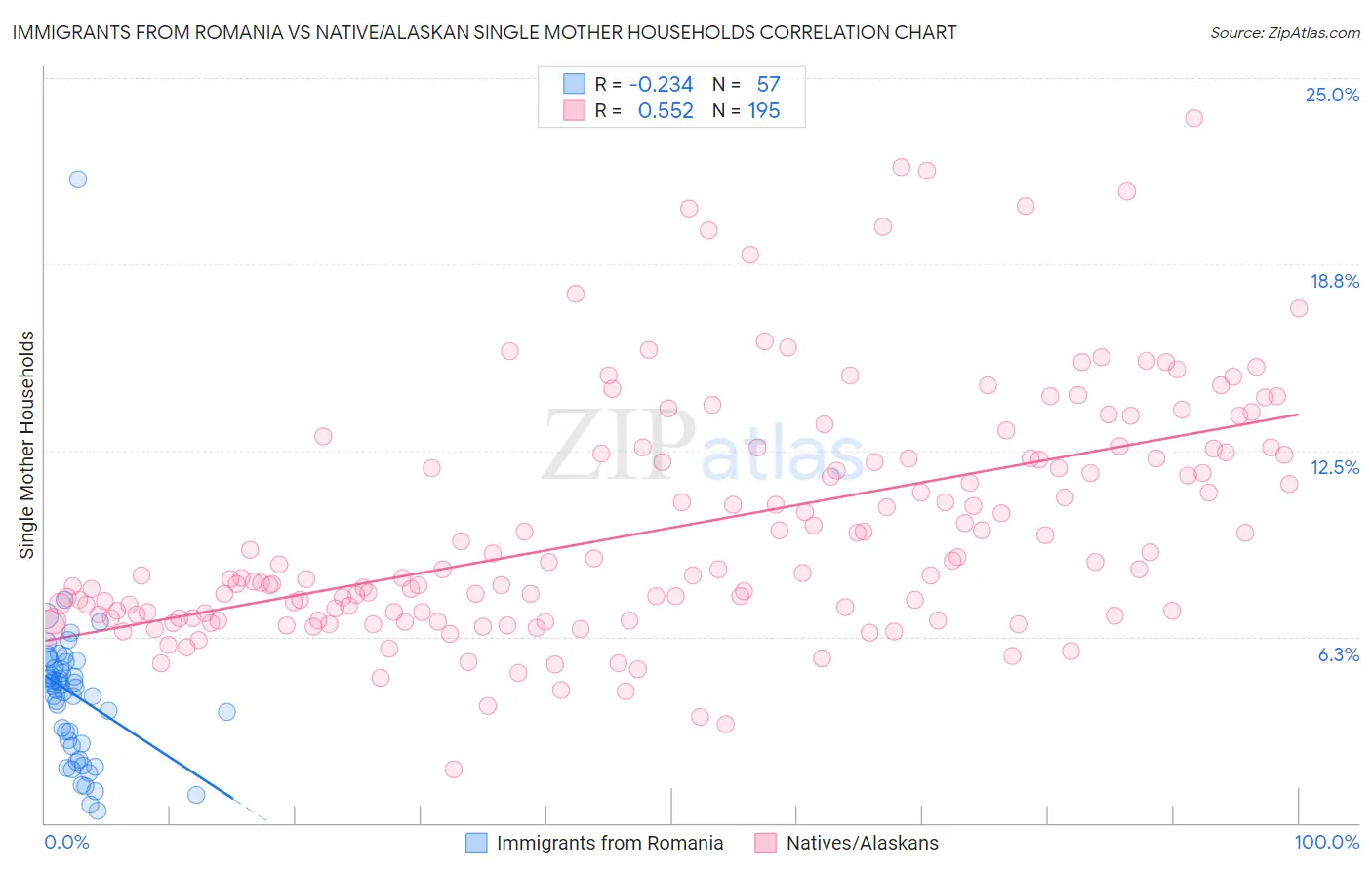 Immigrants from Romania vs Native/Alaskan Single Mother Households
