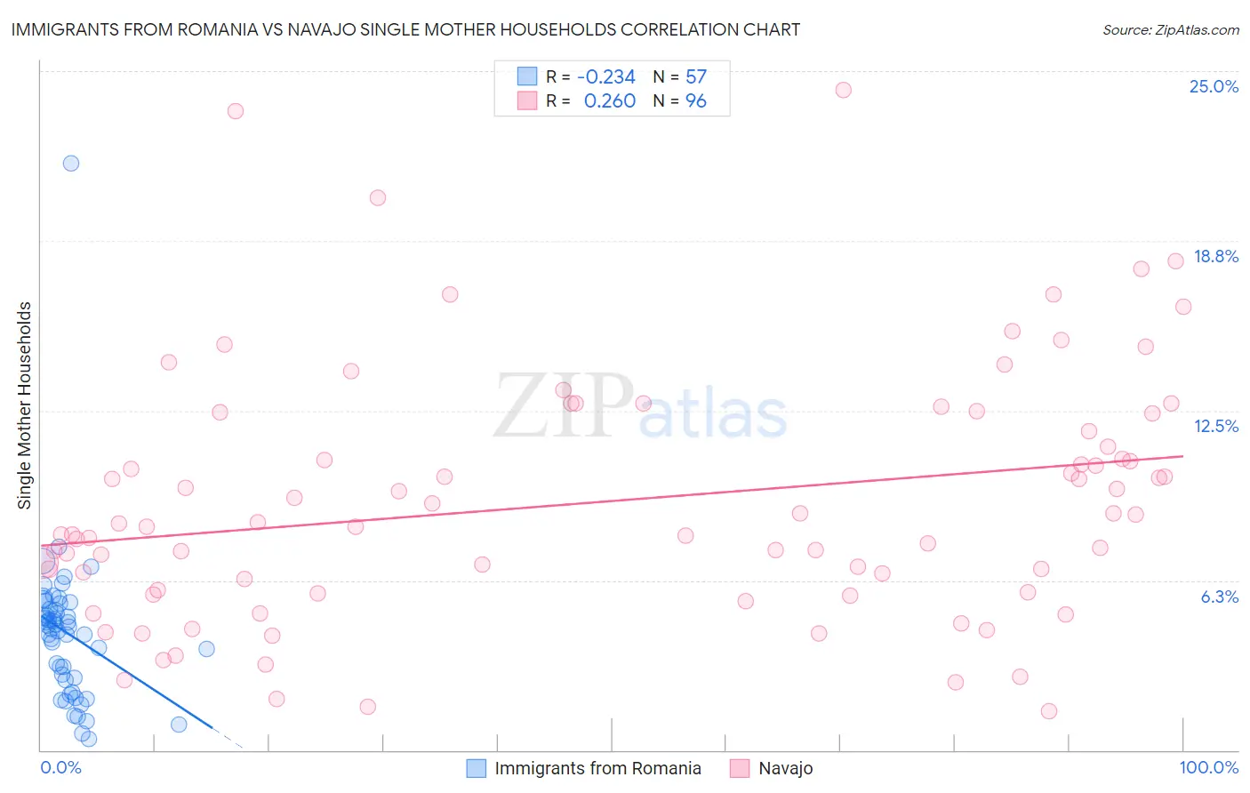Immigrants from Romania vs Navajo Single Mother Households