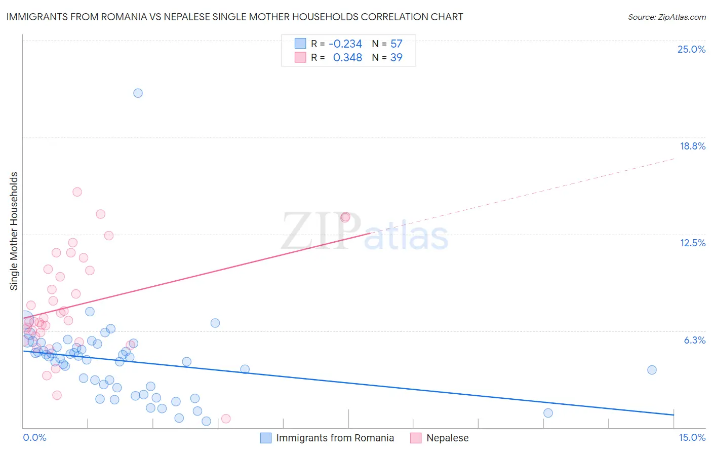 Immigrants from Romania vs Nepalese Single Mother Households