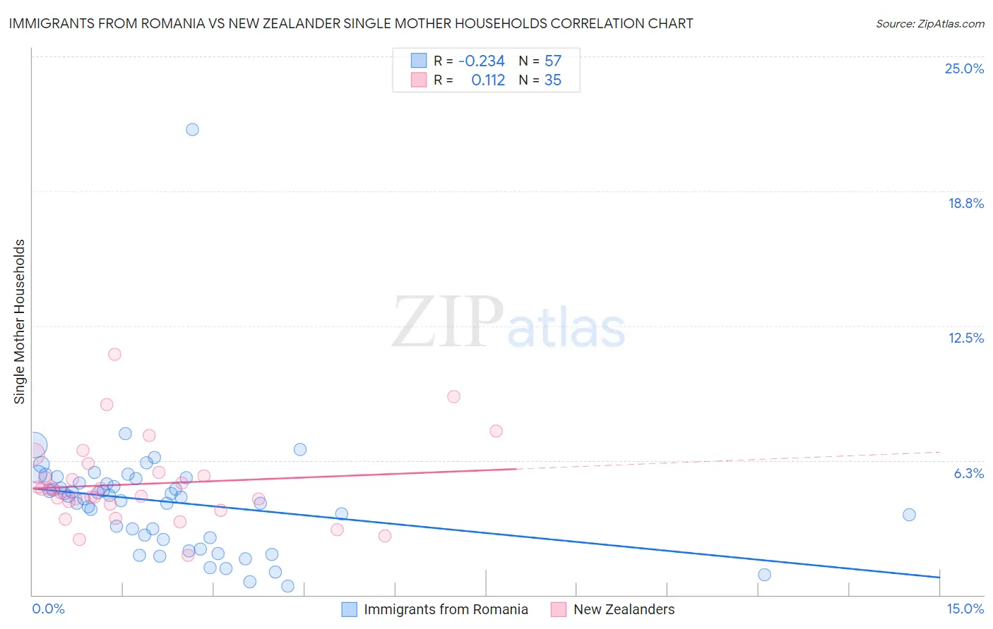 Immigrants from Romania vs New Zealander Single Mother Households